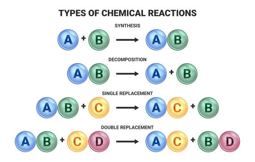 Types of Chemical Reactions Image